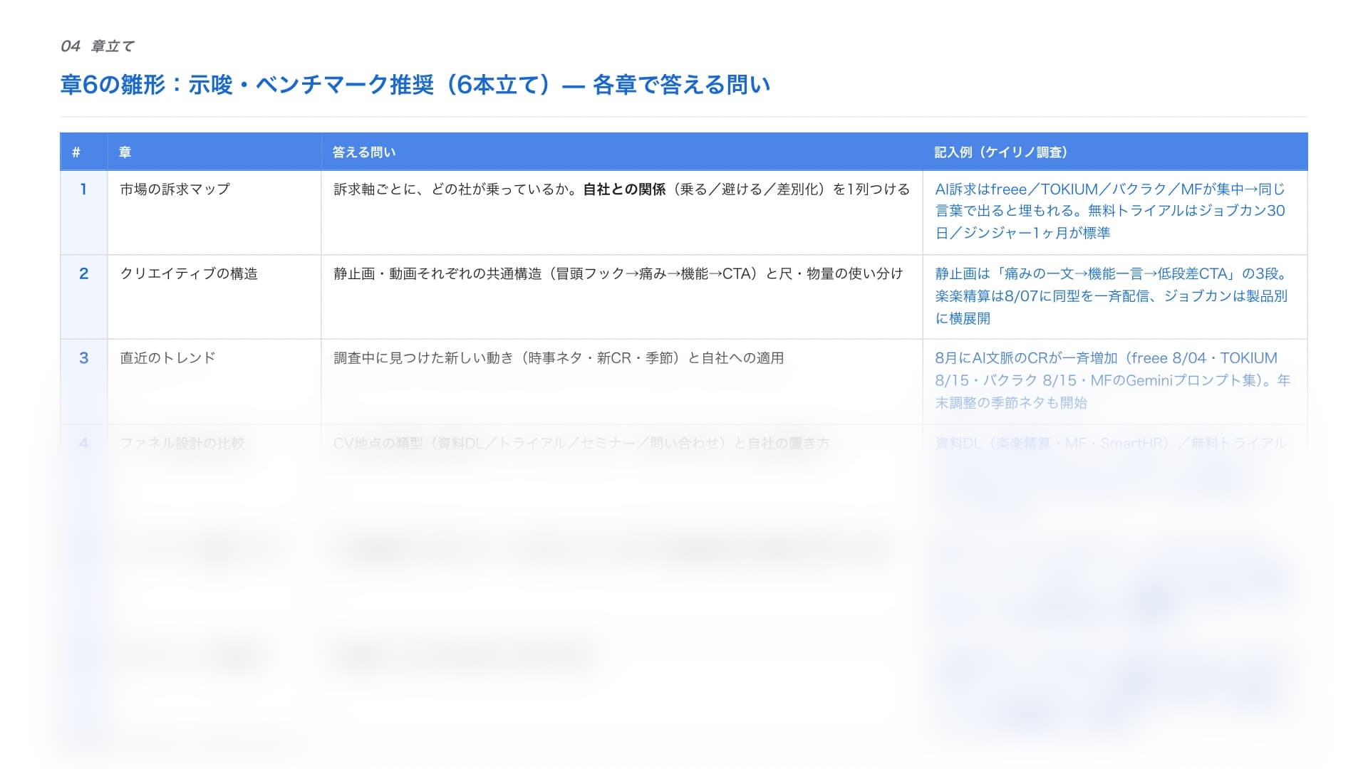 競合Meta広告調査レポート雛形|調査手順と章立て・記入例つきのサンプルページ2