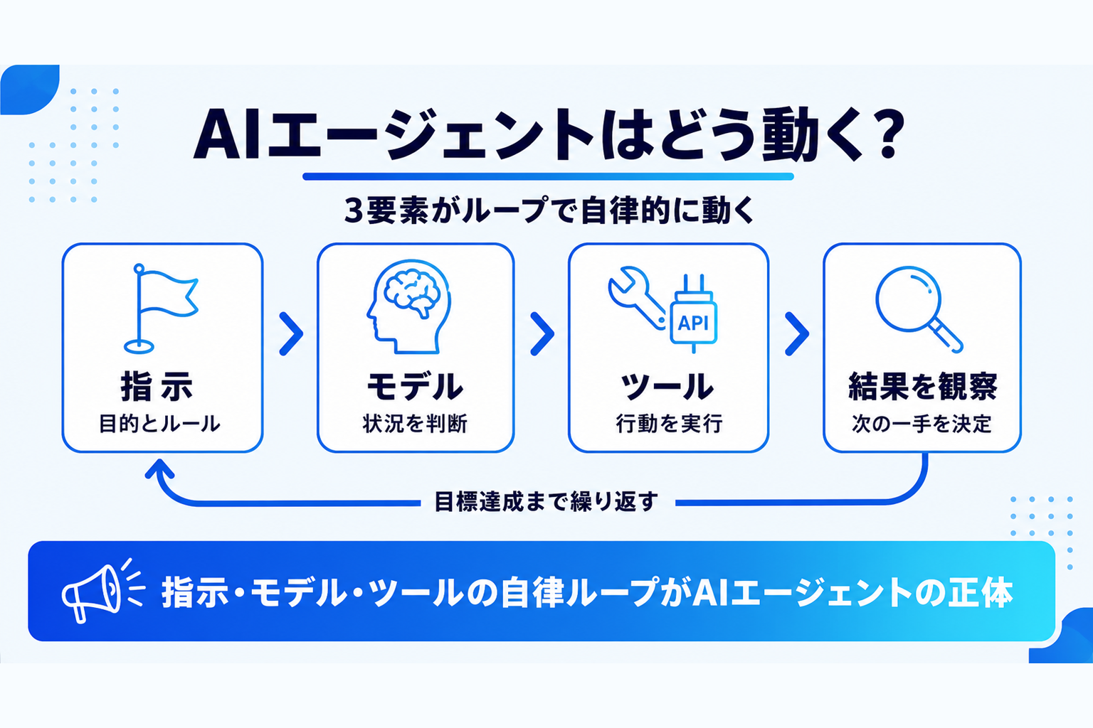 AIエージェントの仕組み(モデル・ツール・指示の3要素とループ処理)を示す図解
