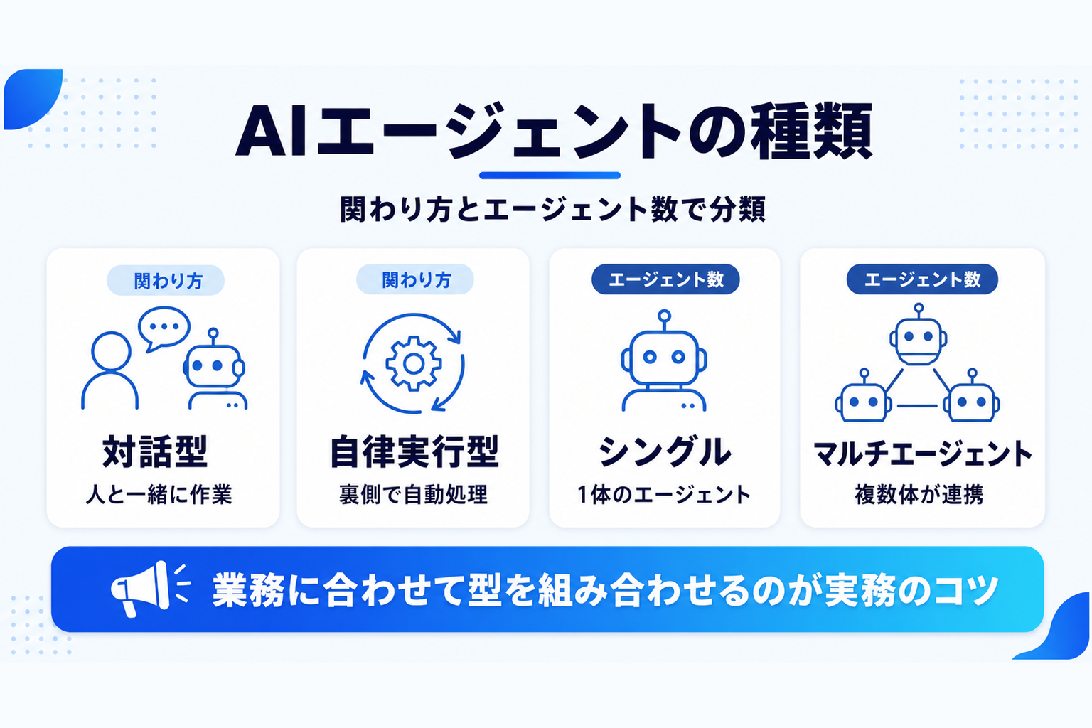 AIエージェントの主な種類(対話型・自律実行型・シングル・マルチエージェント)を分類した図解