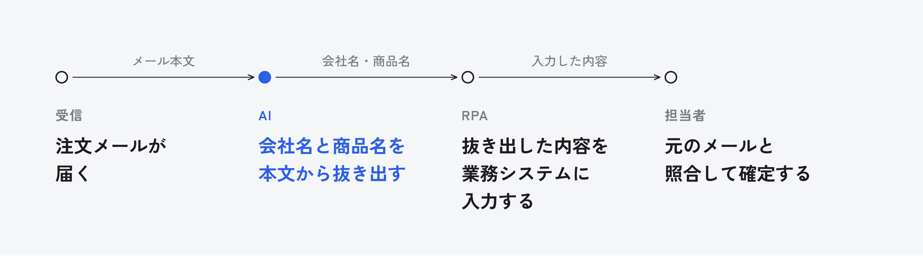 注文メールをAIが読み取って会社名と商品名を抜き出し、RPAが業務システムに入力し、担当者が元のメールと照合して確定する流れ