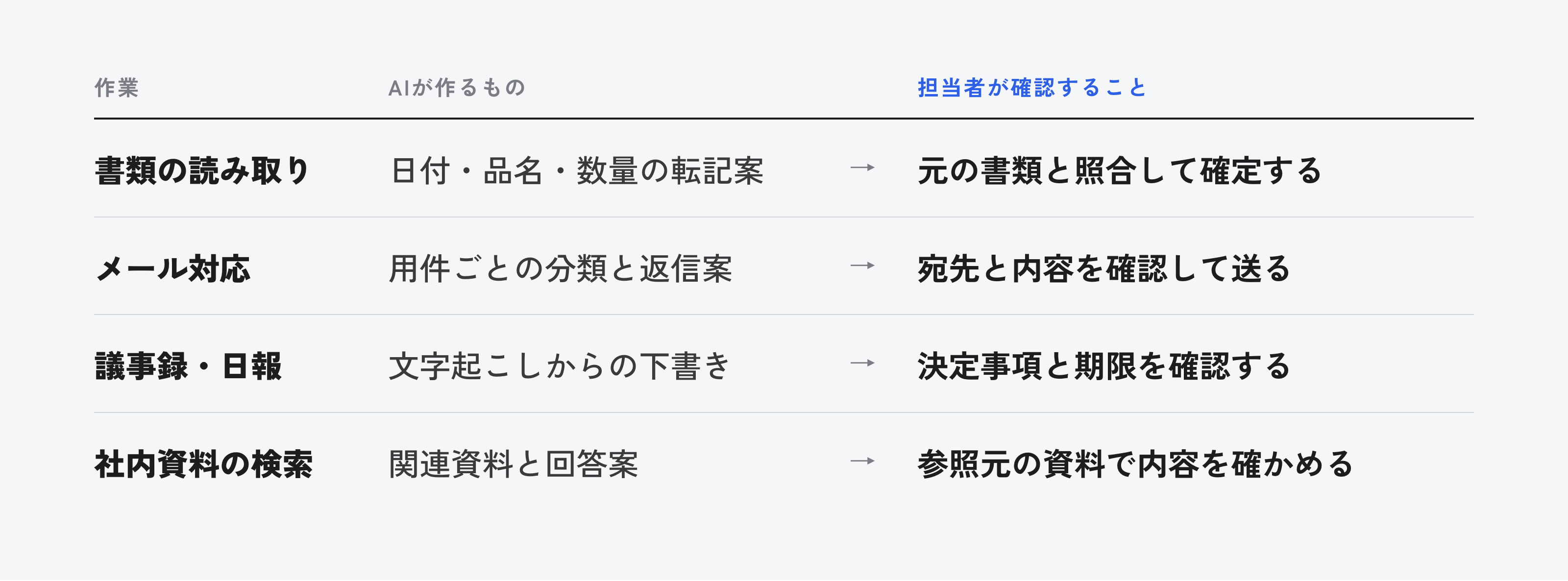 書類の読み取り、メール対応、議事録・日報、社内資料の検索で、AIが作るものと担当者が確認することの対応表
