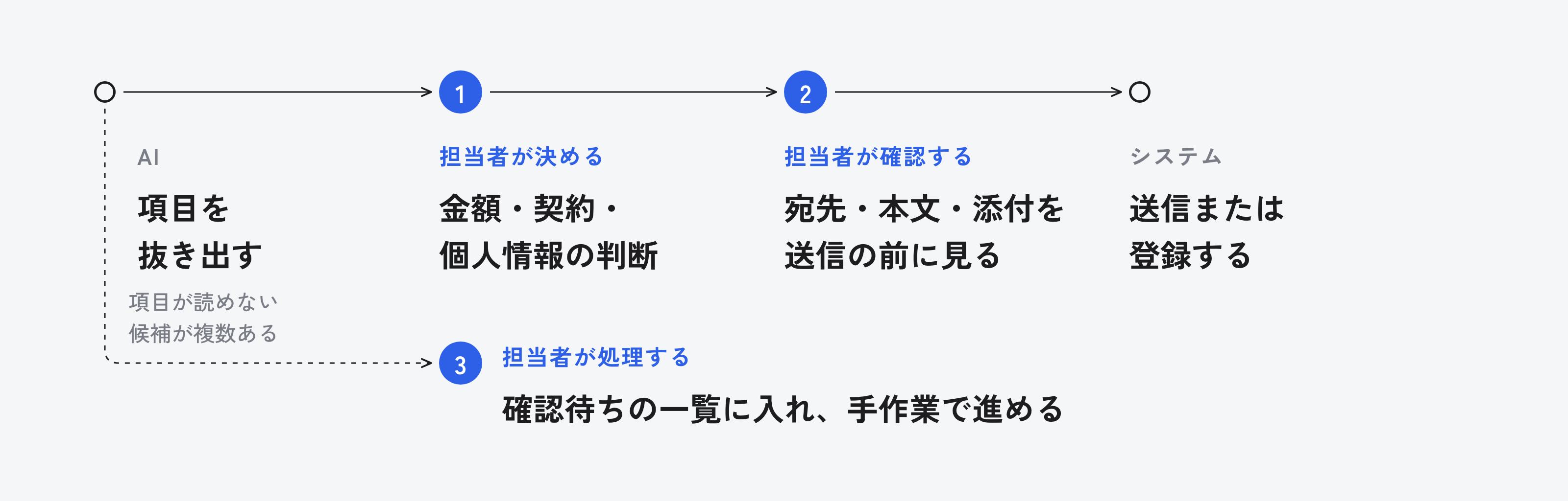 AIが項目を抜き出した後、金額などを決めるとき(1)と送信前(2)に担当者が確認し、読み取れないとき(3)は確認待ちの一覧に入れる流れ
