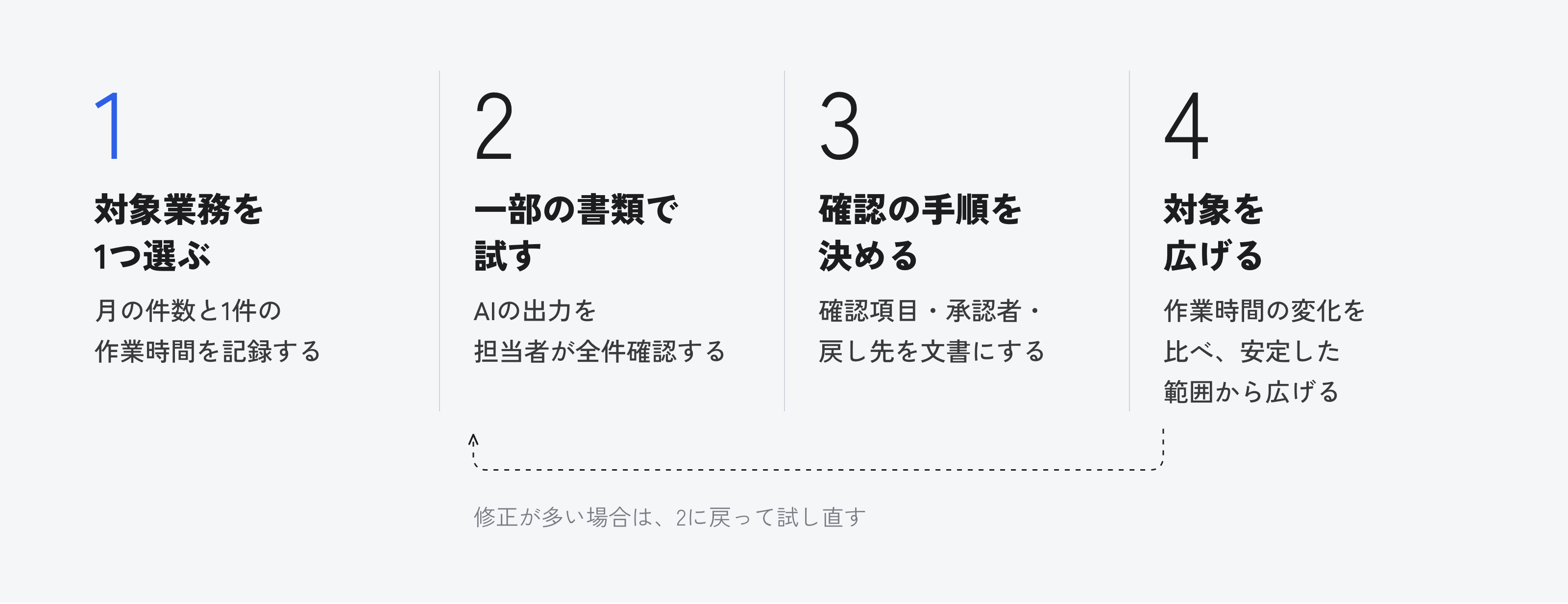対象業務を1つ選ぶ、一部の書類で試す、確認の手順を決める、対象を広げるの4段階