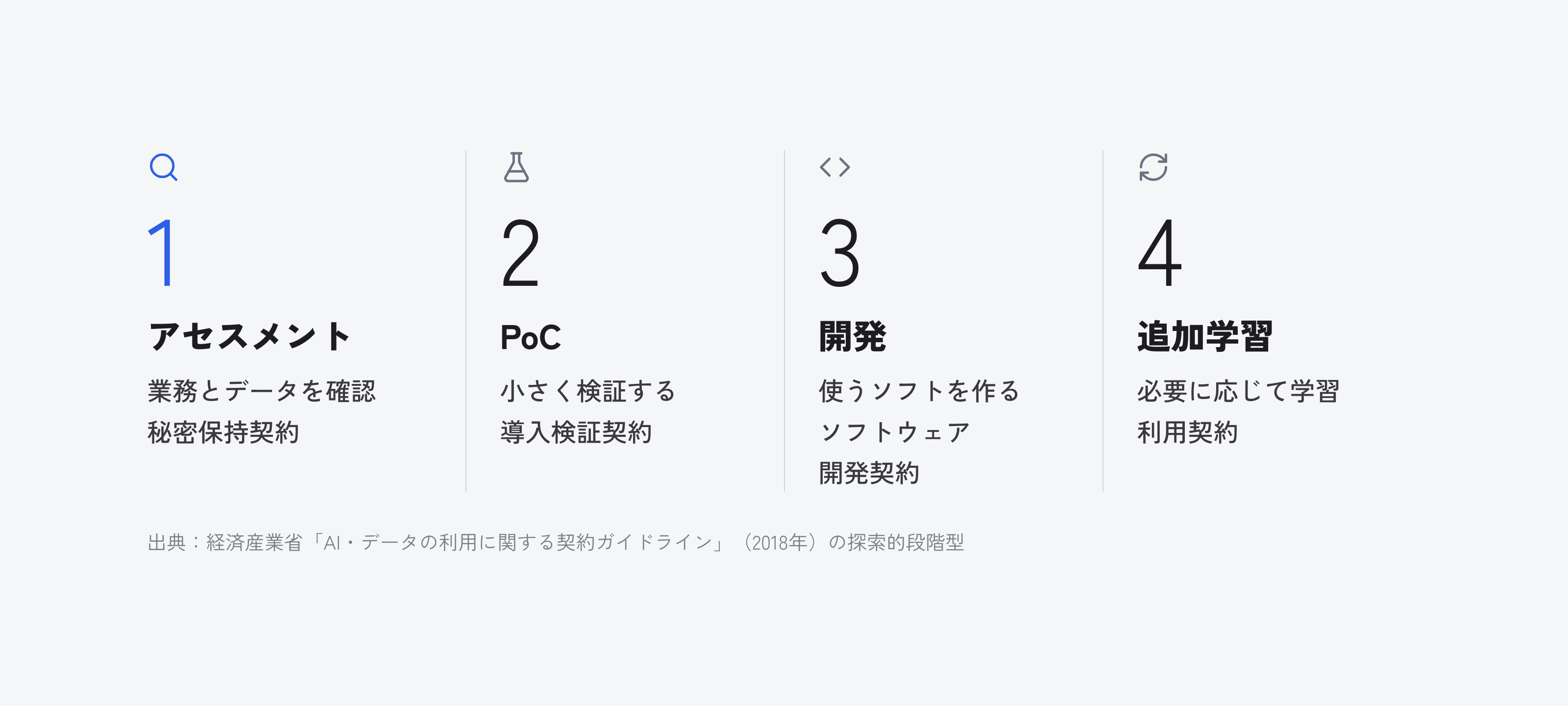 アセスメント(秘密保持契約)、PoC(導入検証契約)、開発(ソフトウェア開発契約)、追加学習(利用契約)の4段階