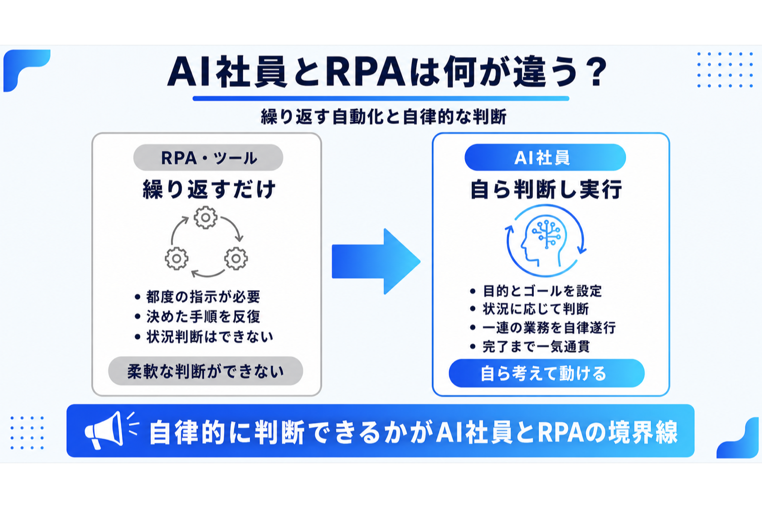 AI社員とRPA・従来ツールの違いを比較した図解
