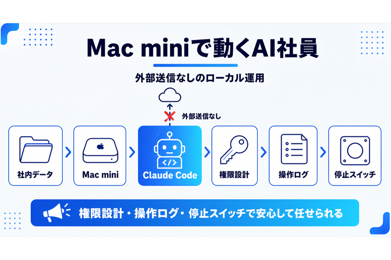 Mac mini上でClaude Codeを稼働させるLeapAIのAI社員構成を示す図解