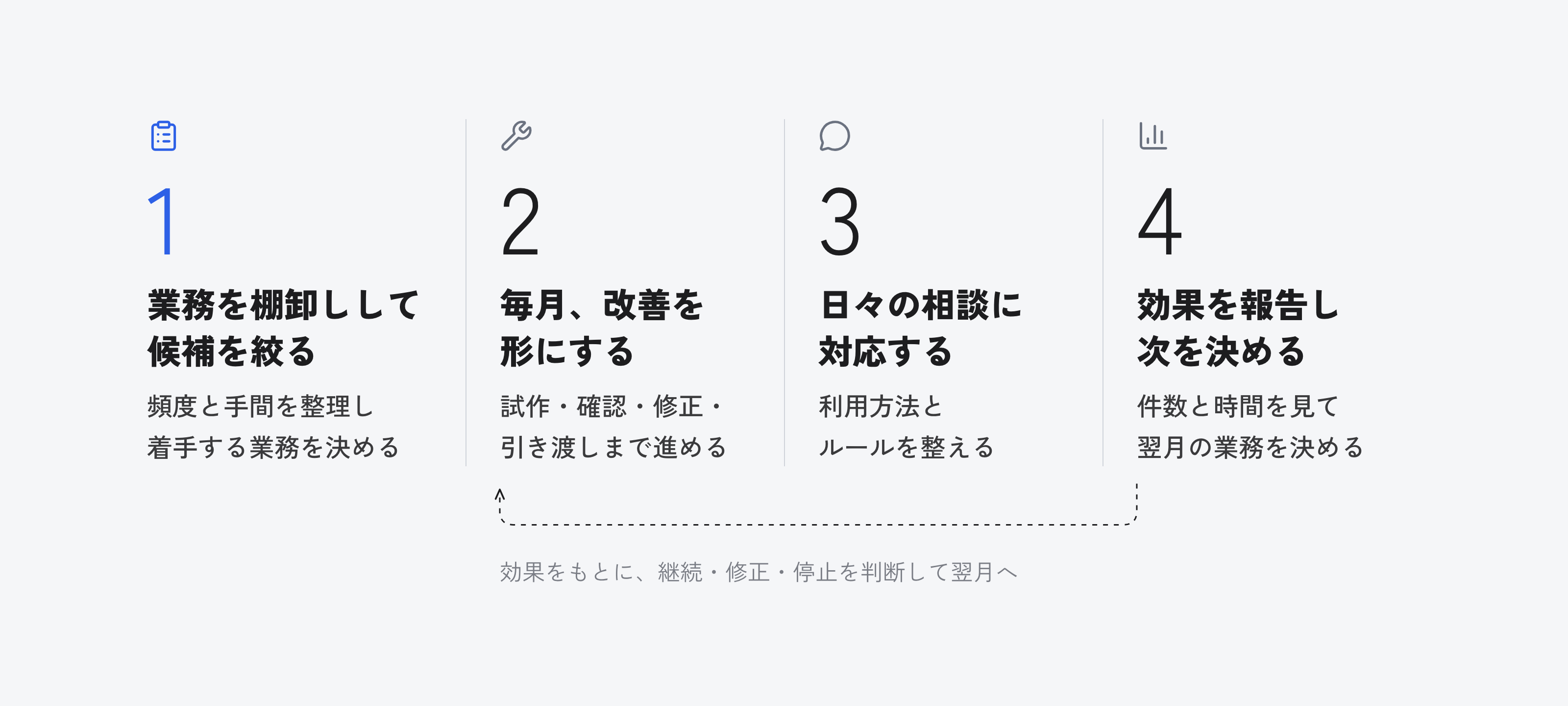 業務を棚卸しして候補を絞る、毎月改善を形にする、日々の相談に対応する、効果を報告し次を決めるの4つをくり返す流れ