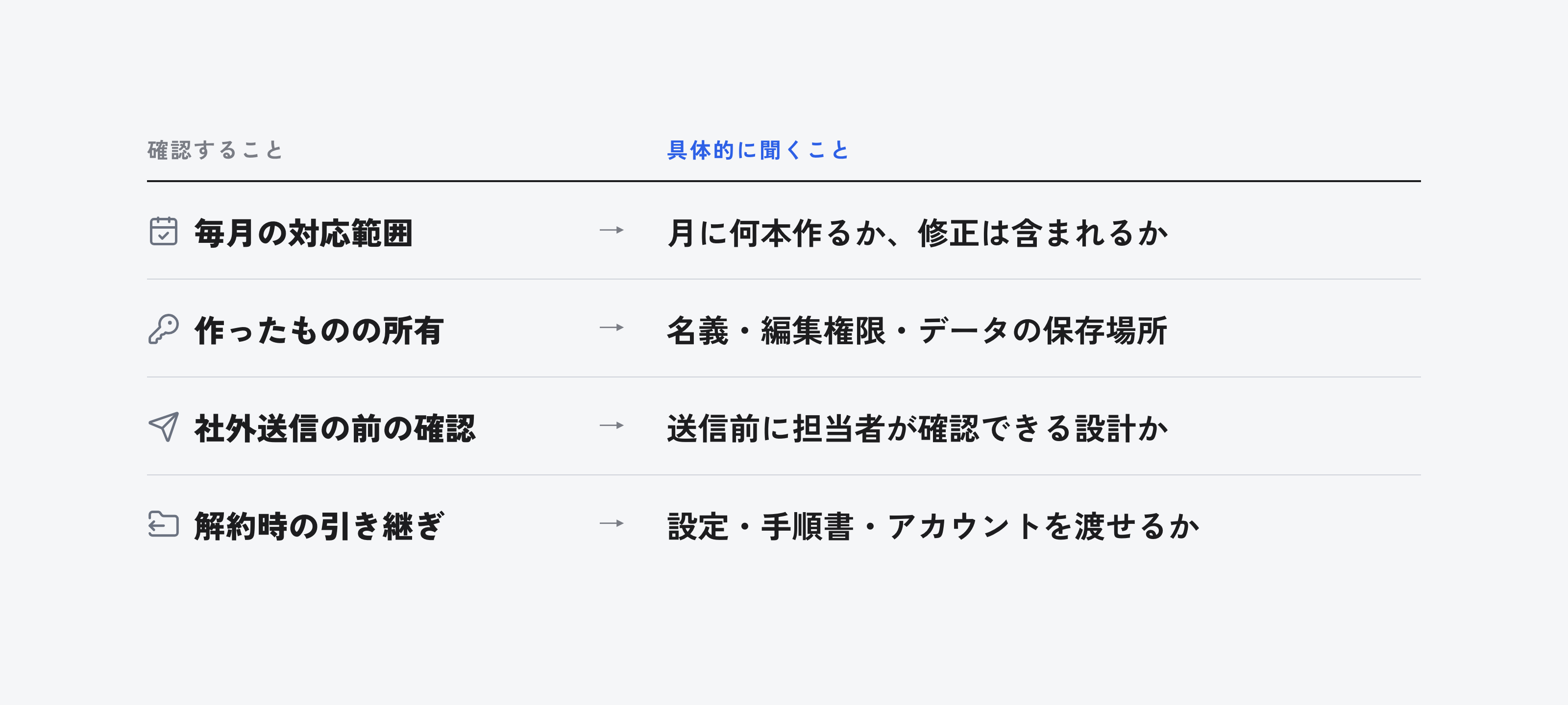 毎月の対応範囲、作ったものの所有、社外送信の前の確認、解約時の引き継ぎについて、具体的に聞くことの一覧