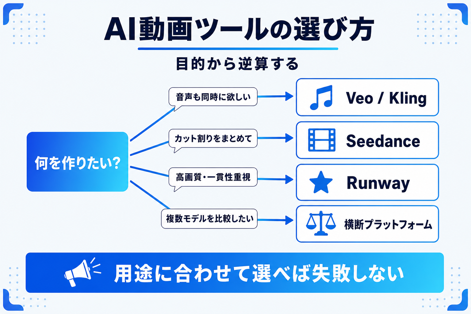 目的別に見るAI動画生成ツールの選び方フローチャート