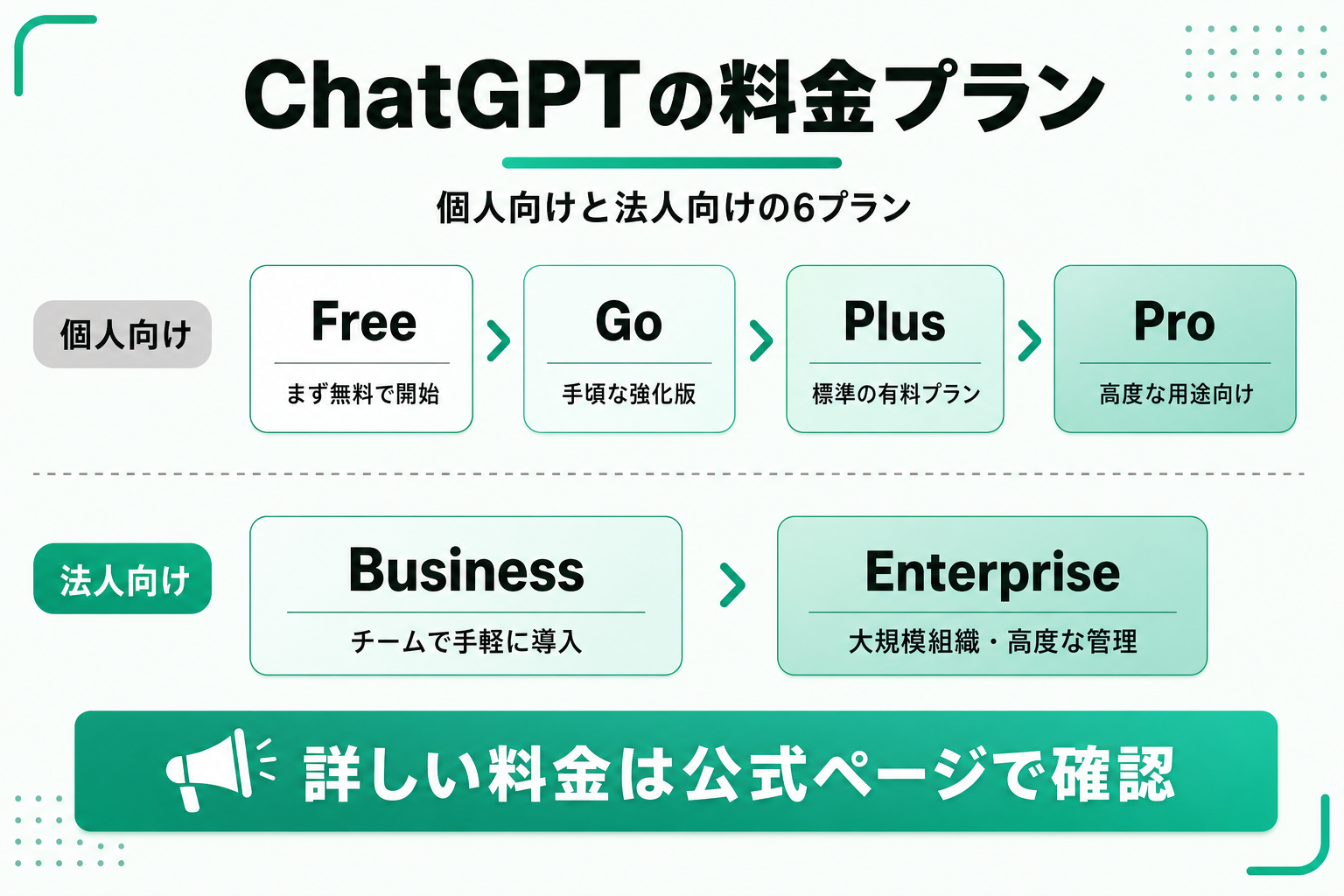 ChatGPTの料金プラン(Free/Go/Plus/Pro/Business/Enterprise)を比較した図解