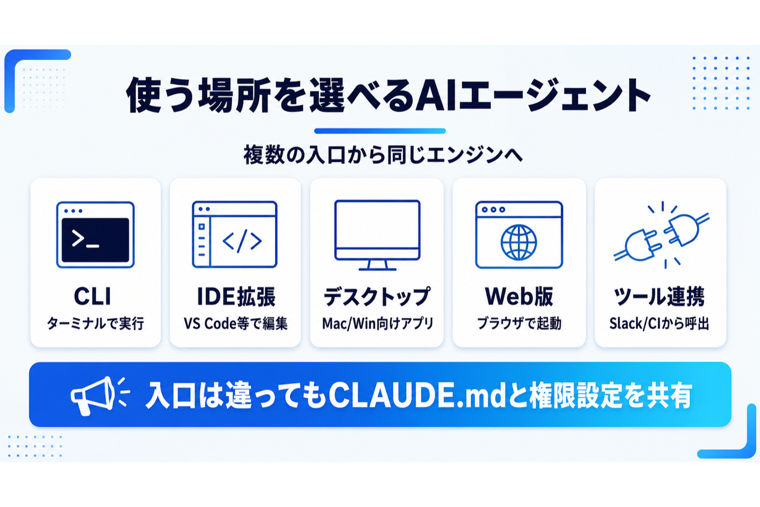 Claude Codeの使い方・利用チャネルを示す図解(CLI・IDE拡張・デスクトップアプリ・Web版・Slack連携)