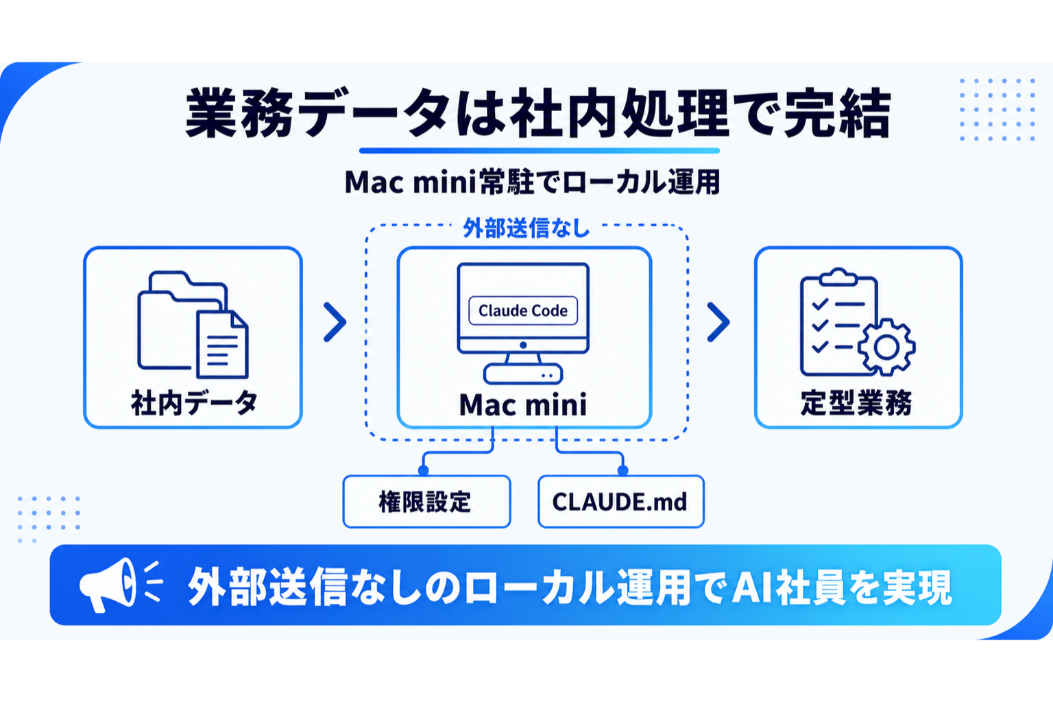 Mac miniとClaude Codeによる専用端末での運用構成を示す図解