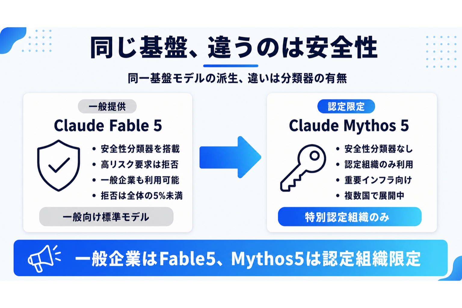 Claude Fable 5とClaude Mythos 5の違いを示す比較図解（安全性分類器の有無とアクセス条件）