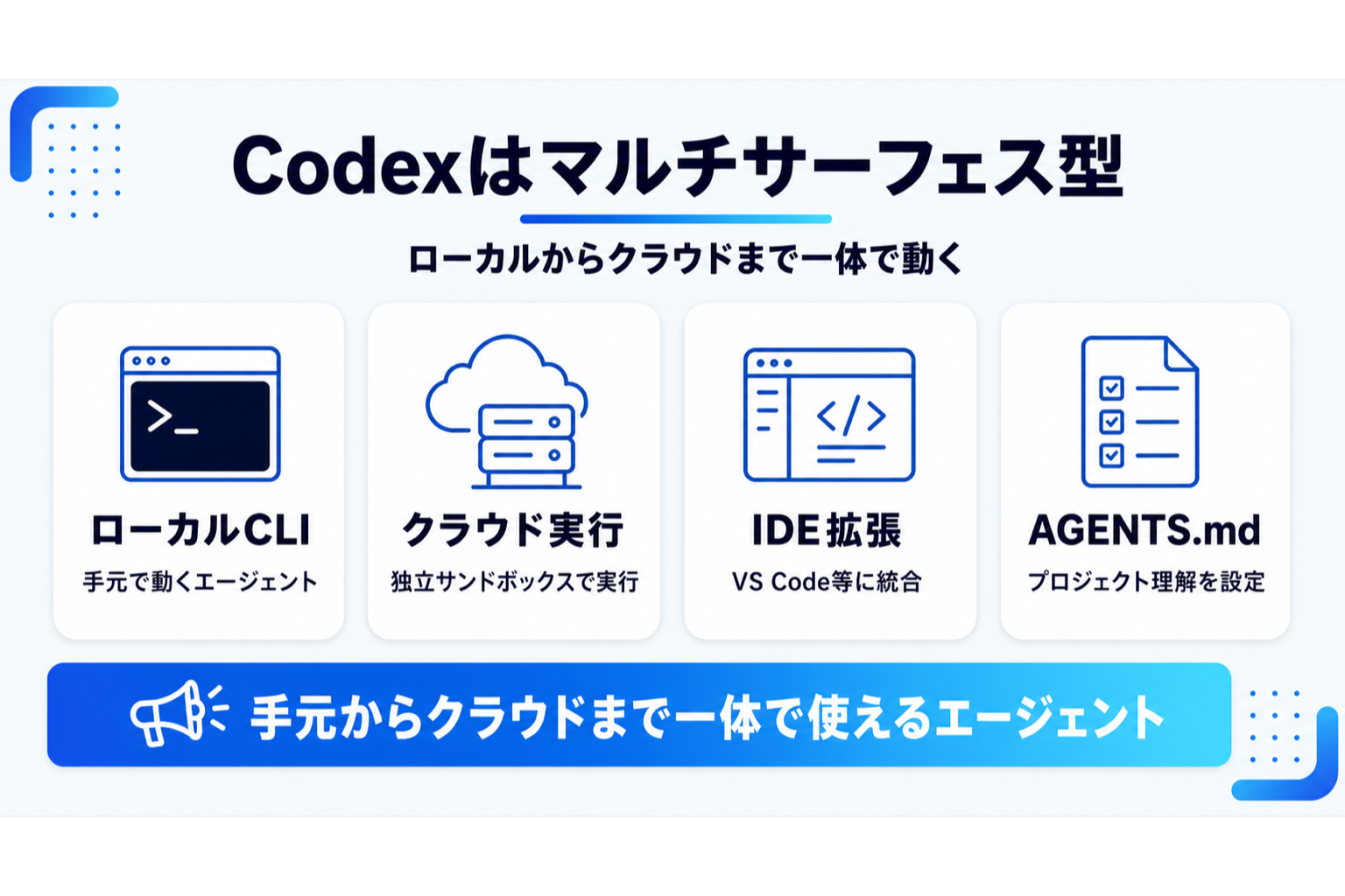 CodexのローカルCLI・クラウドサンドボックス・IDE統合の構成を示す図解