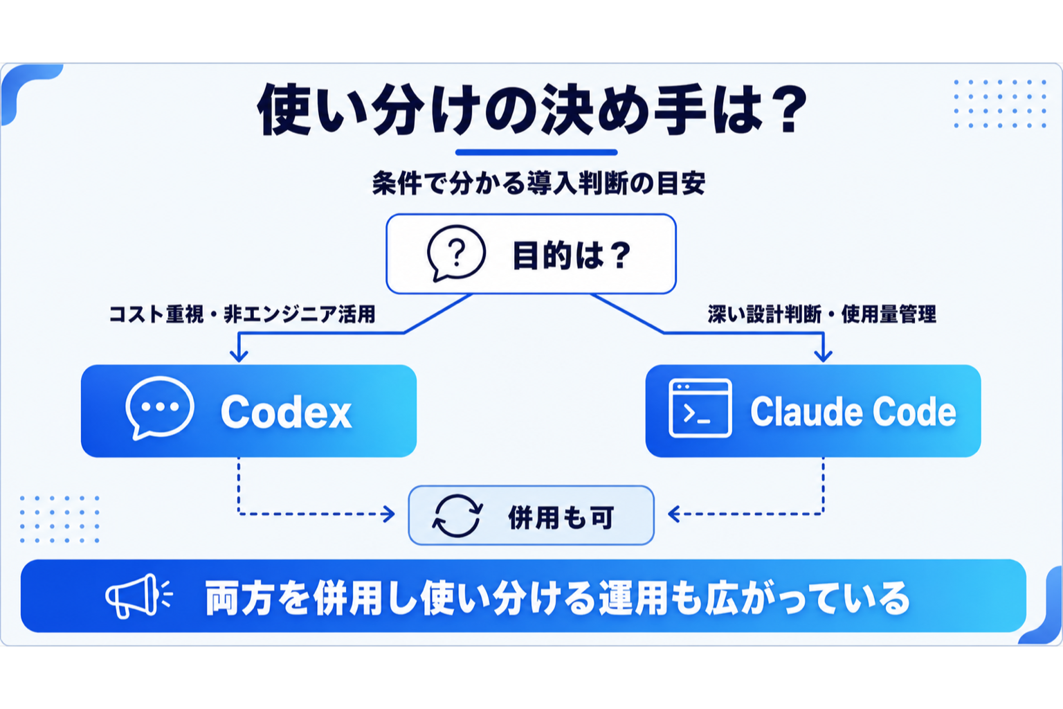 CodexとClaude Codeの用途別使い分けを示すフローチャート