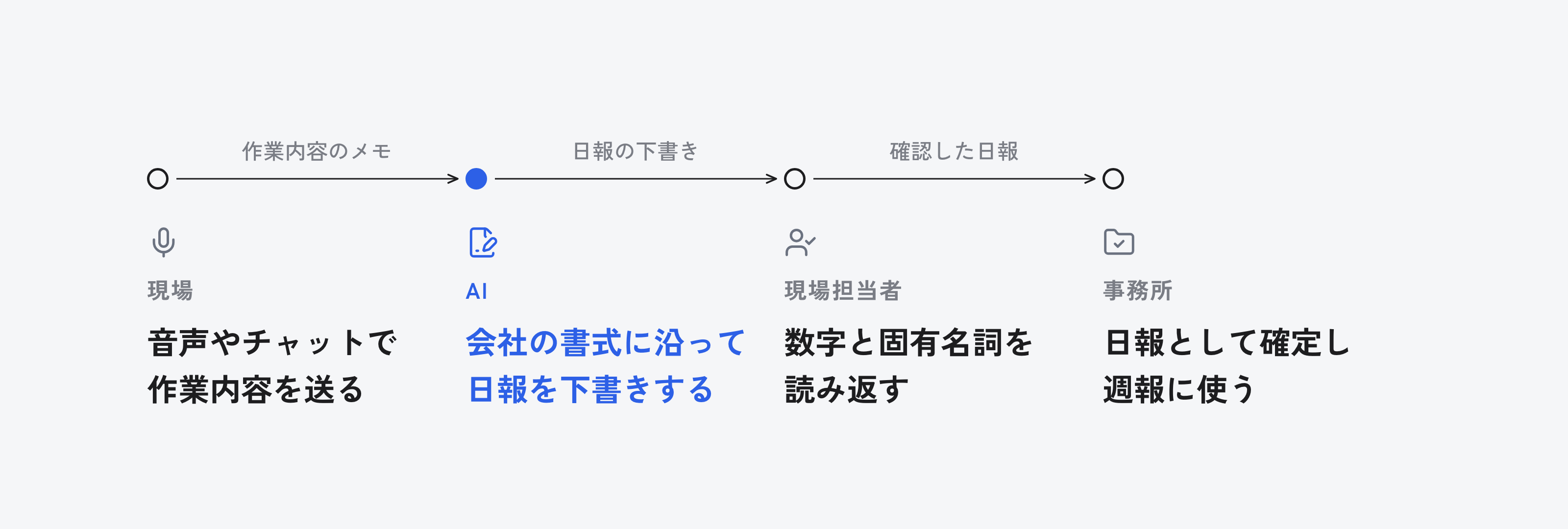 現場が音声やチャットで作業内容を送り、AIが日報を下書きし、現場担当者が数字と固有名詞を読み返し、事務所が確定する流れ