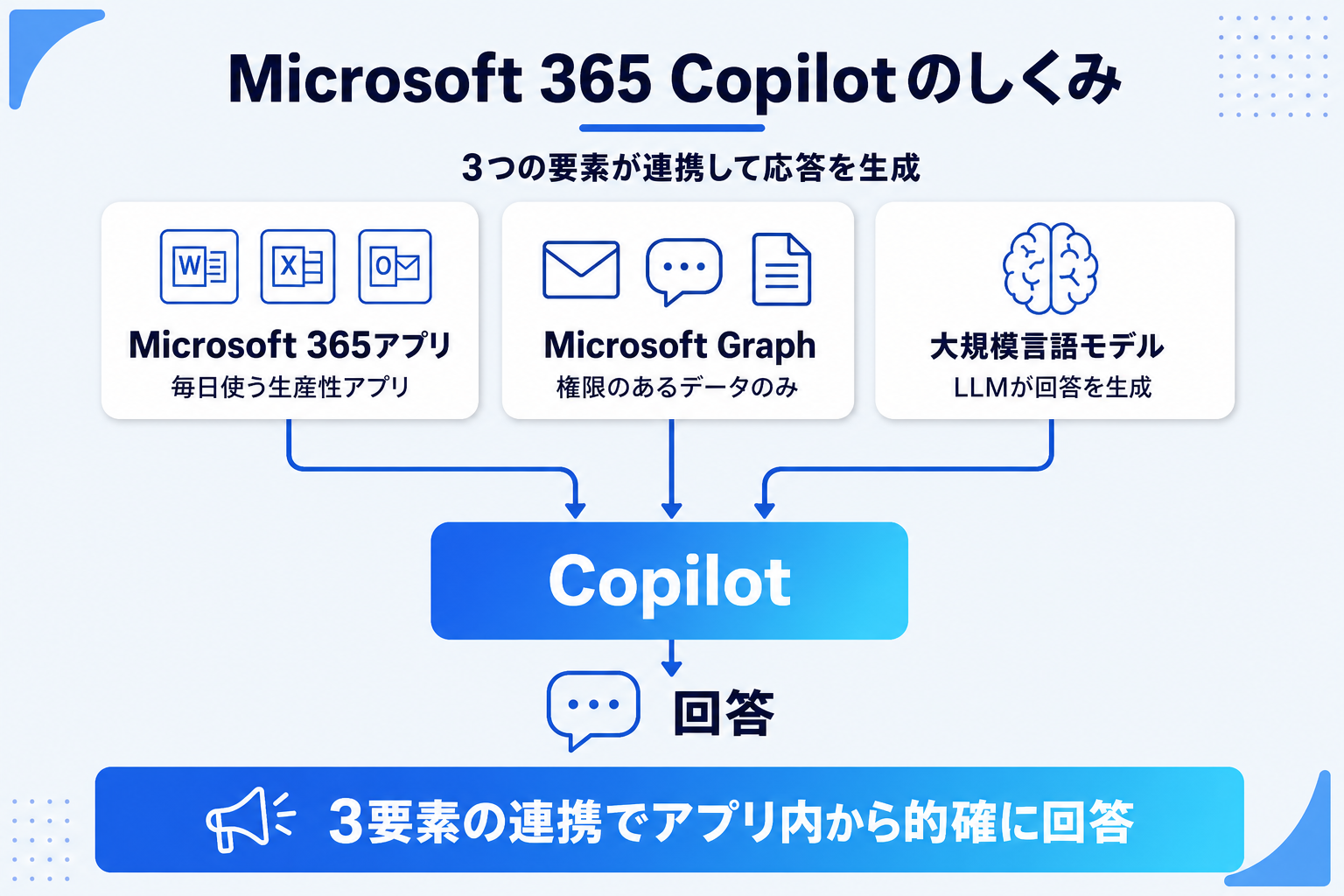 Microsoft 365 Copilotがアプリ・Microsoft Graph・LLMを連携させる仕組みを示す図解