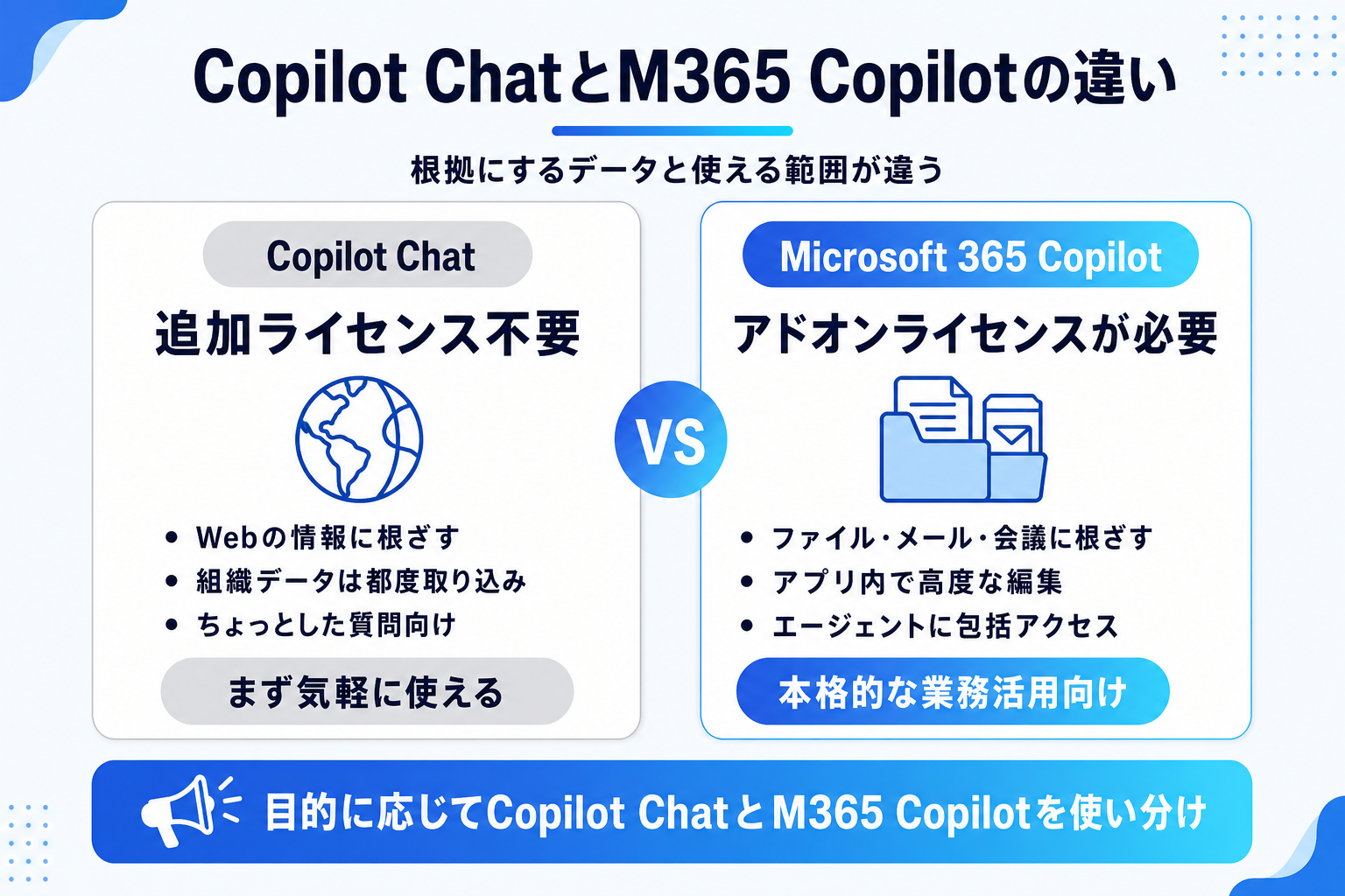 Microsoft 365 CopilotとCopilot Chatの違いを比較した図解