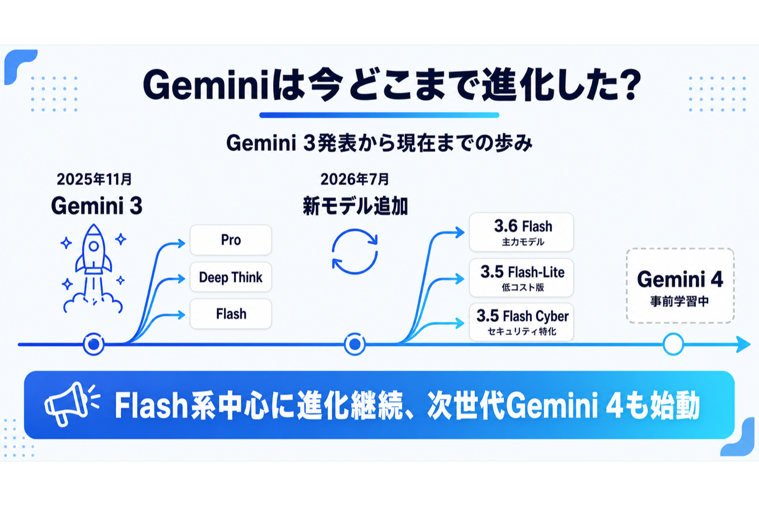 Geminiモデルの系譜とアップデートの流れを示すタイムライン図