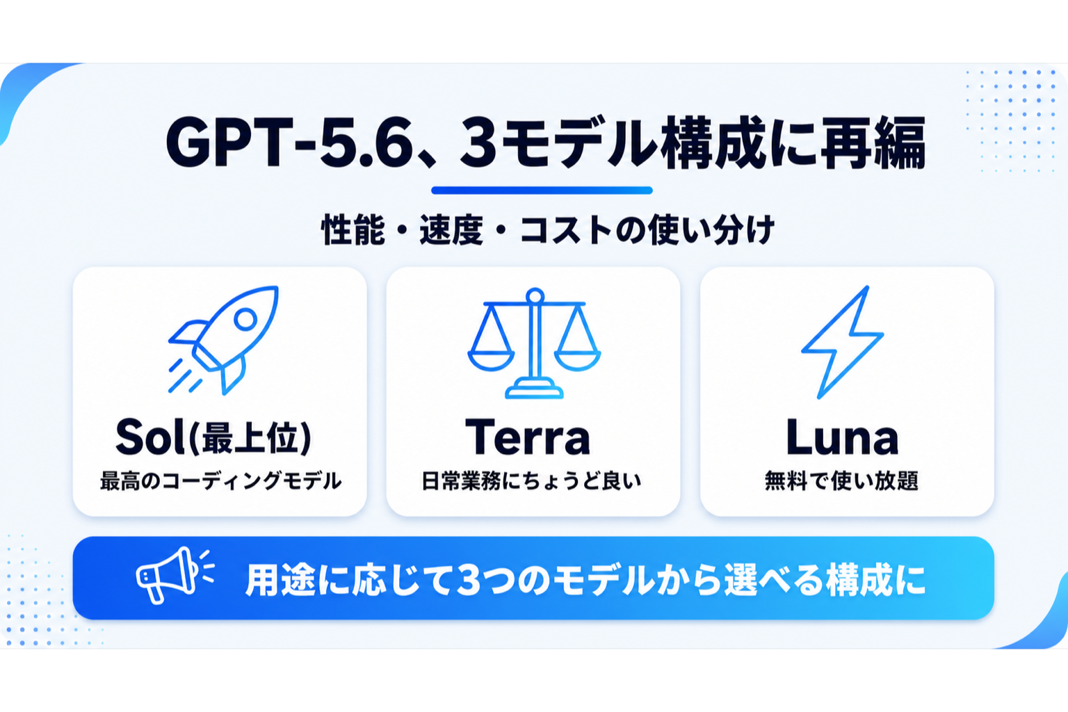 GPT-5.6のSol・Terra・Luna 3モデル構成を比較した図解