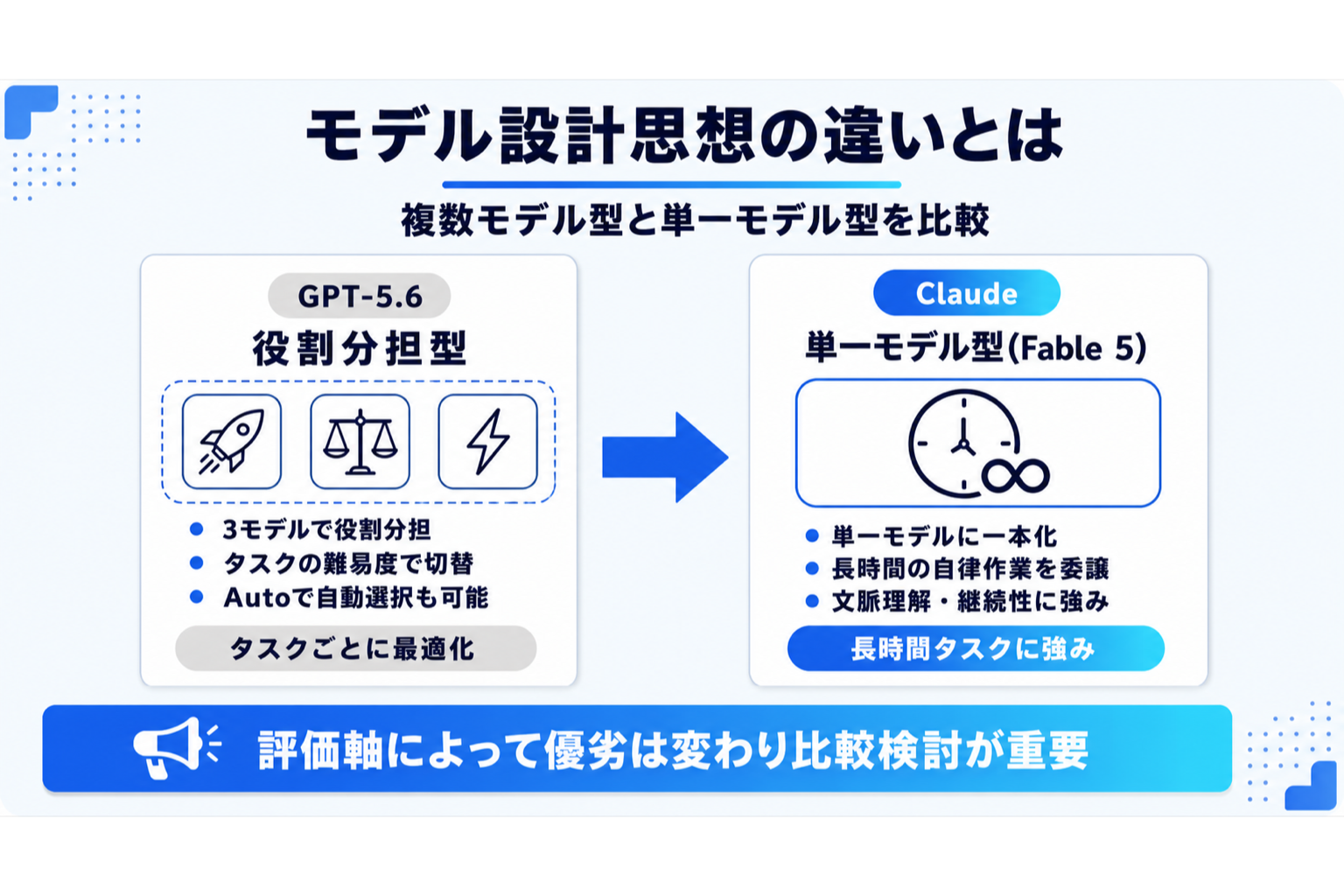 GPT-5.6とClaude Fable 5の提供形態を比較した図解