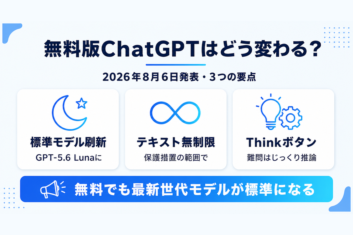ChatGPT無料版の変更点3つ(標準モデルがGPT-5.6 Lunaに・テキストチャット無制限・Thinkボタン追加)を示す図解