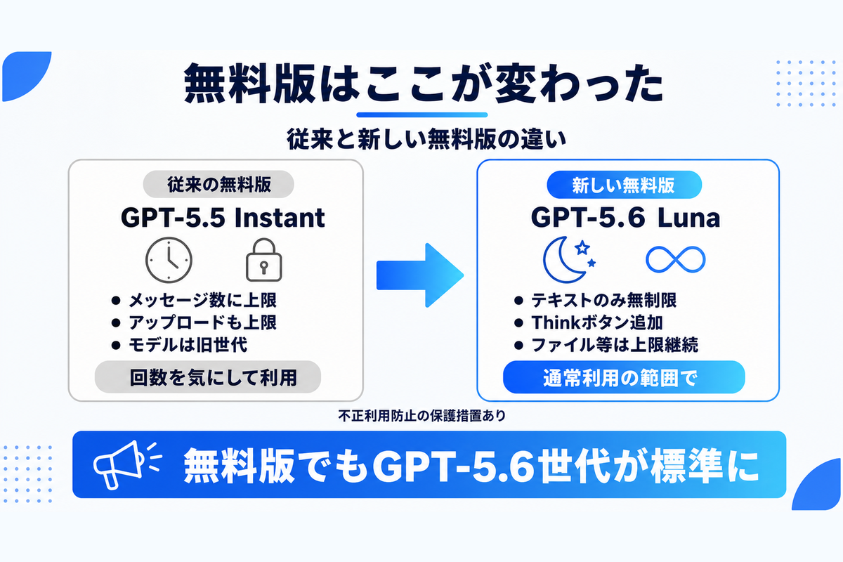 従来の無料版(GPT-5.5 Instant・メッセージ数上限あり)と新しい無料版(GPT-5.6 Luna・テキストのみ無制限)の違いを比較した図解