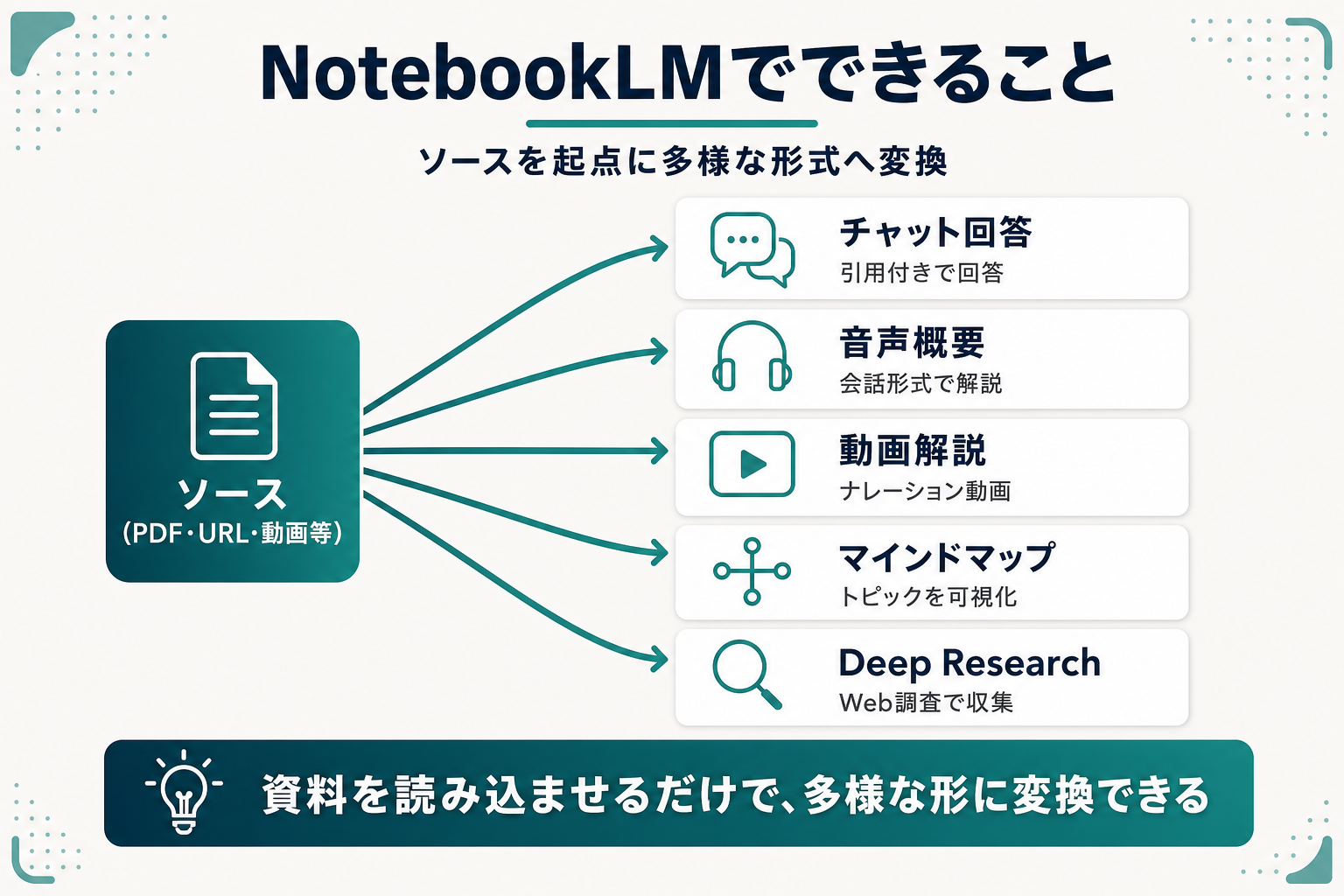 NotebookLMでできること(音声概要・動画解説・マインドマップ等)を示す図解