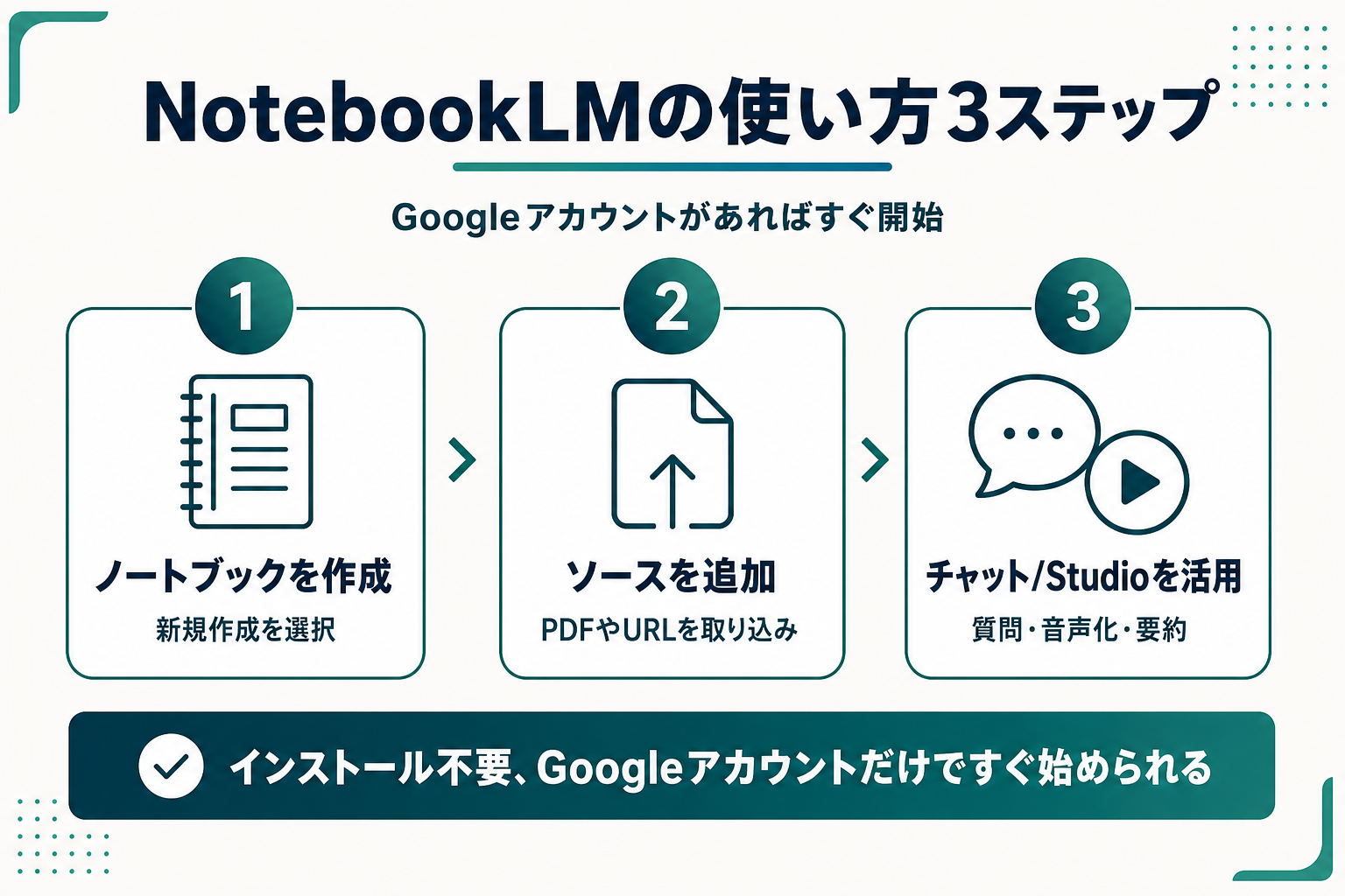 NotebookLMの使い方3ステップ(ノートブック作成・ソース追加・チャット活用)を示す図解