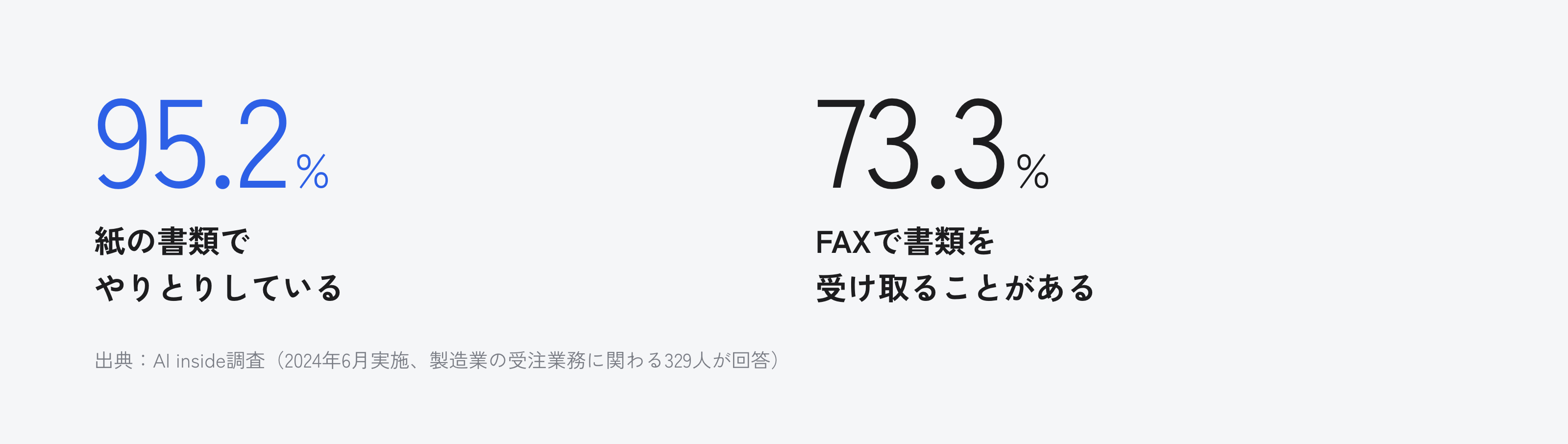 製造業の受注業務で、95.2%が紙の書類でやりとりし、73.3%がFAXで書類を受け取ることがあると回答した調査結果