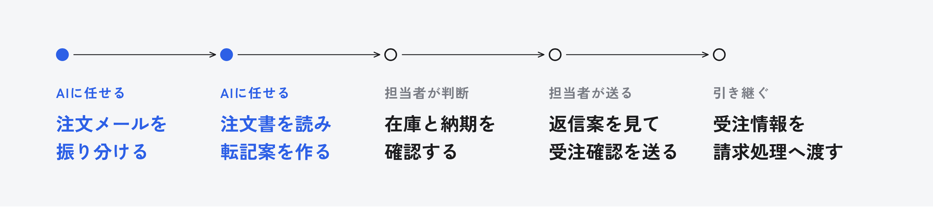 注文メールの振り分けと注文書の読み取り・転記案はAIに任せ、在庫と納期の確認、受注確認の送信は担当者が行い、受注情報を請求処理へ渡す流れ