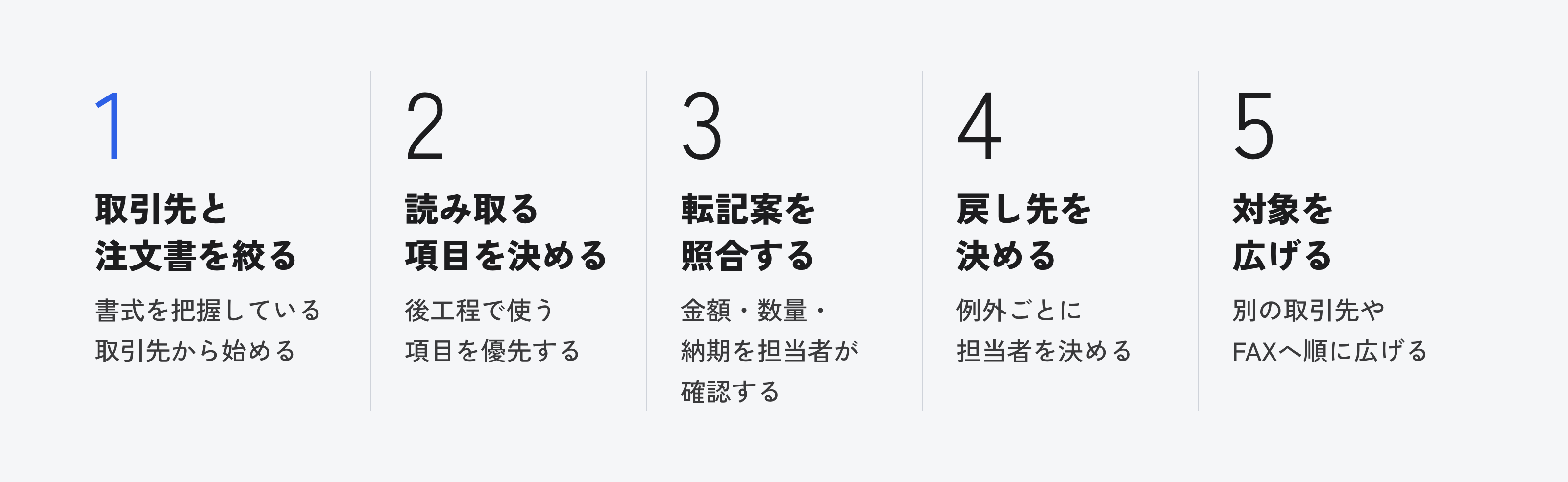 取引先と注文書を絞る、読み取る項目を決める、転記案を照合する、戻し先を決める、対象を広げるの5段階