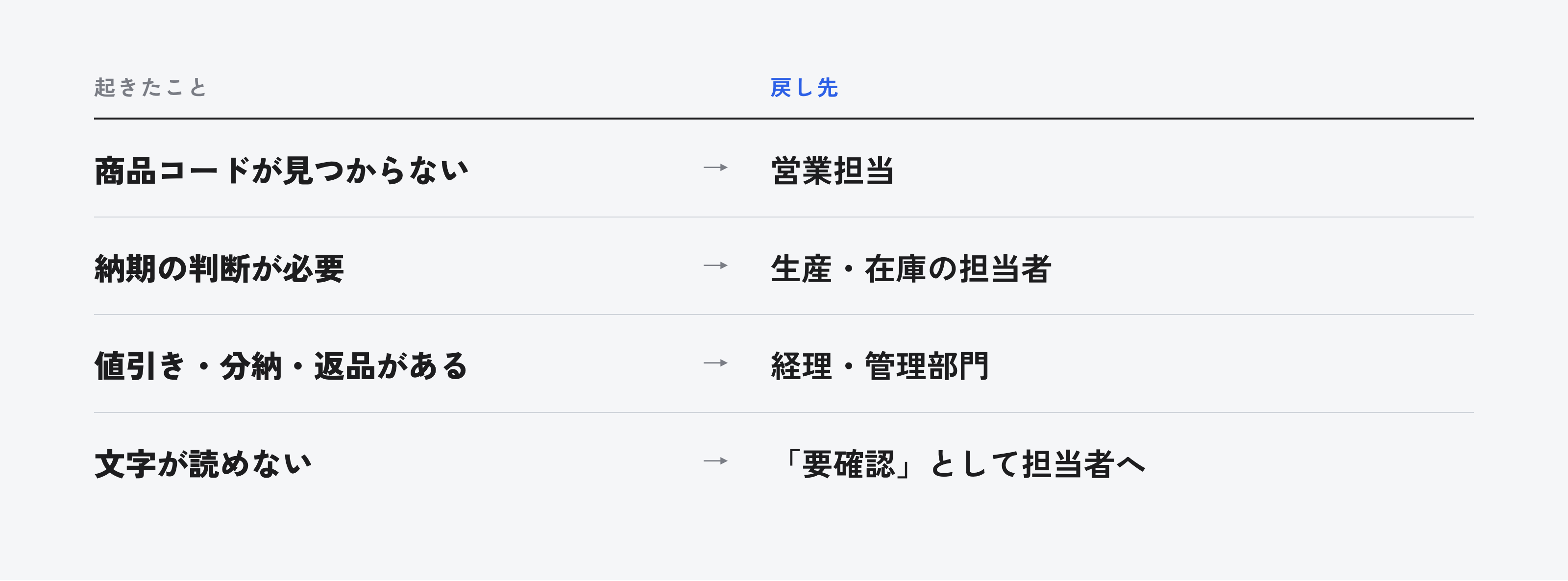 商品コードが見つからないときは営業担当、納期の判断が必要なときは生産・在庫の担当者、値引き・分納・返品は経理・管理部門、文字が読めないときは要確認として担当者へ戻す対応表