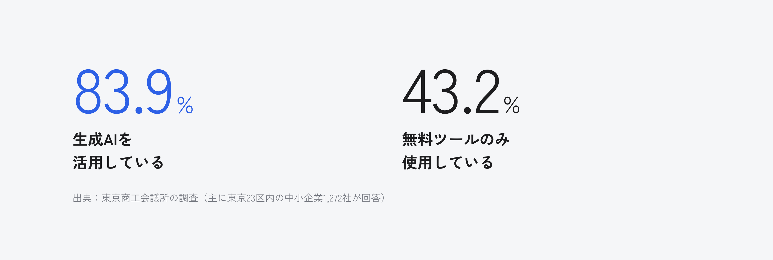 東京商工会議所の調査で、中小企業の83.9%が生成AIを活用し、43.2%が無料ツールのみを使用していると回答した結果