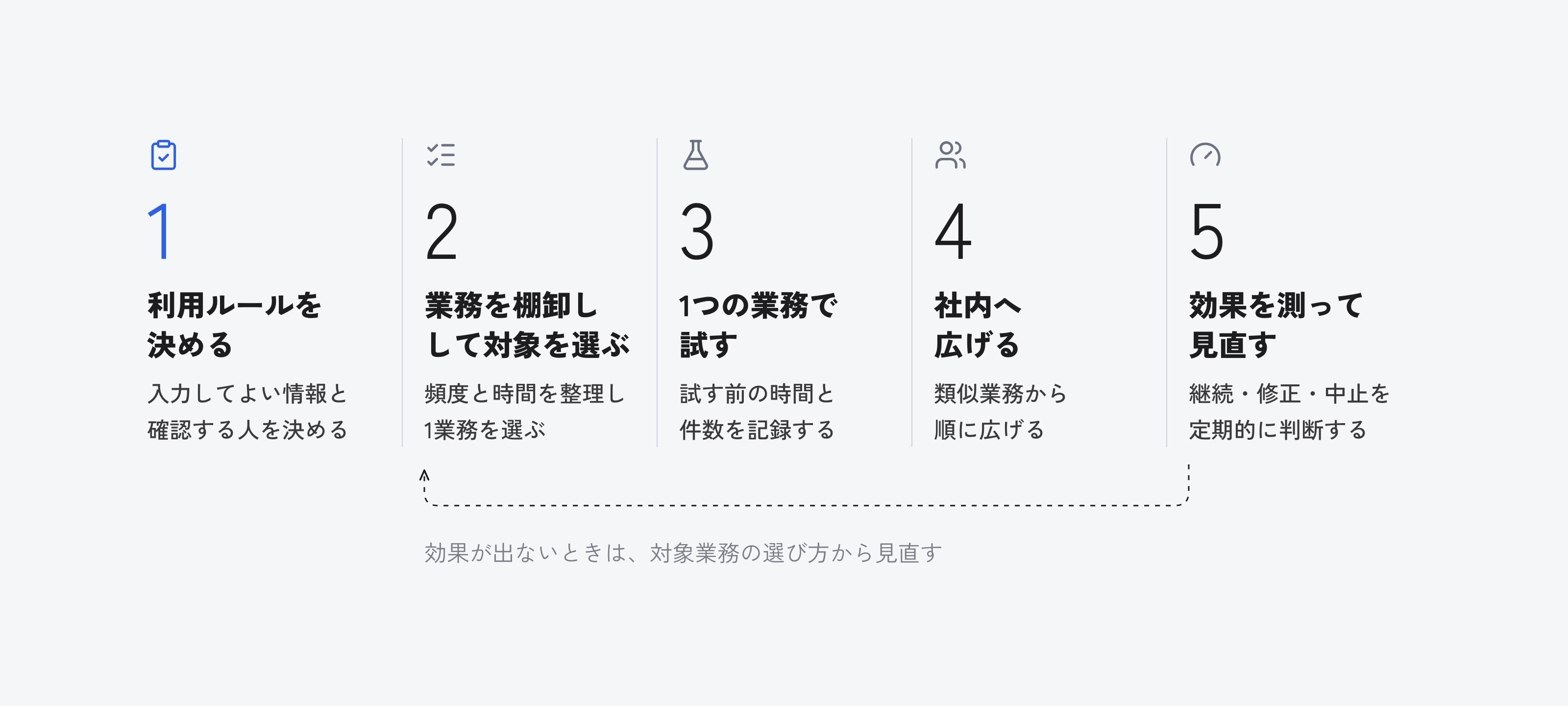 利用ルールを決める、業務を棚卸しして対象を選ぶ、1つの業務で試す、社内へ広げる、効果を測って見直すの5段階。効果が出ないときは対象業務の選び方から見直す