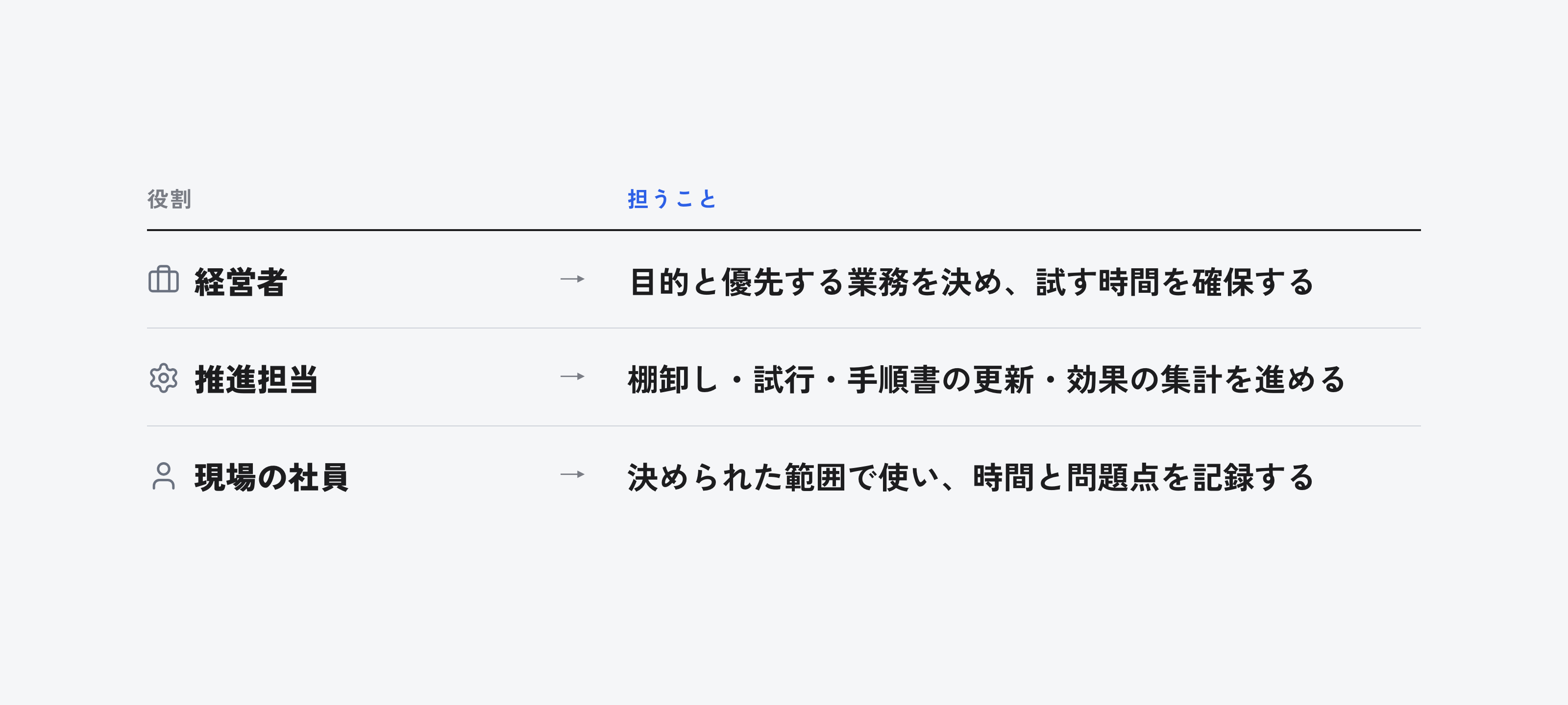 経営者は目的と優先する業務を決めて試す時間を確保し、推進担当は棚卸しや試行、効果の集計を進め、現場の社員は決められた範囲で使って記録する役割分担